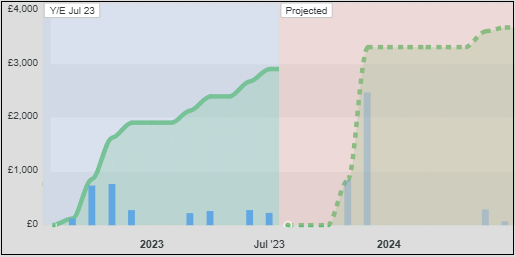 Thoosa Screenshot: Budgetory forecast of current and fortcomming expenditure